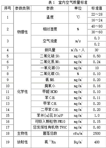 空氣檢測 空氣檢測