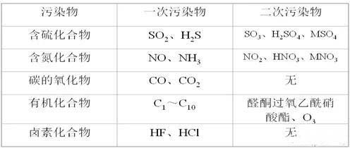 空氣檢測 空氣檢測