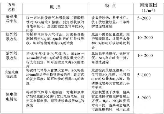 空氣檢測 空氣檢測