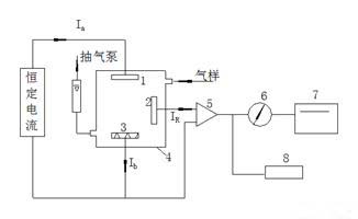 空氣檢測 空氣檢測