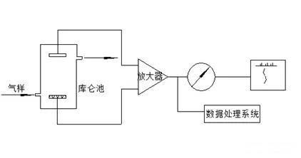 空氣檢測 空氣檢測