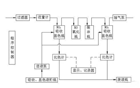 空氣檢測 空氣檢測