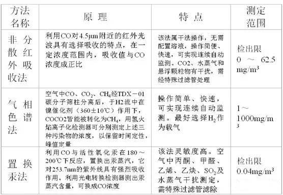 空氣檢測 空氣檢測