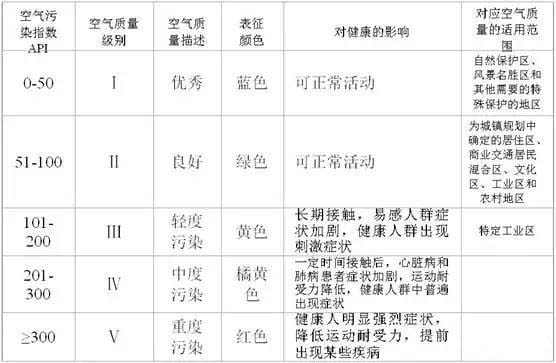 空氣檢測 空氣檢測