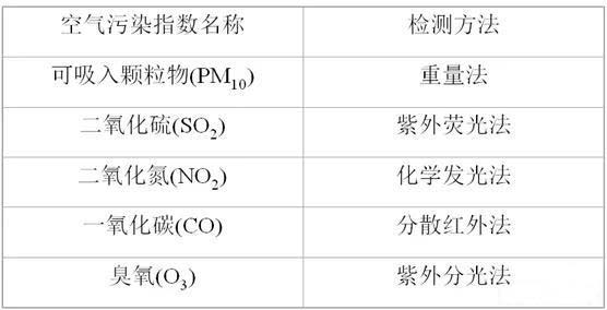 空氣檢測 空氣檢測