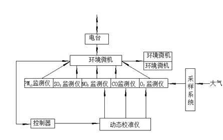 空氣檢測 空氣檢測