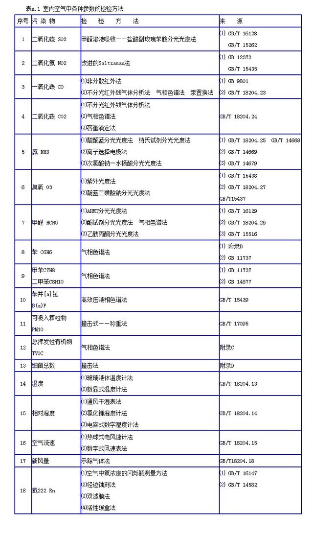 室內空氣檢測 室內空氣檢測