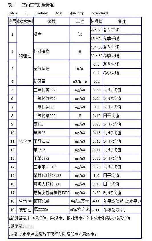 室內空氣檢測 室內空氣檢測