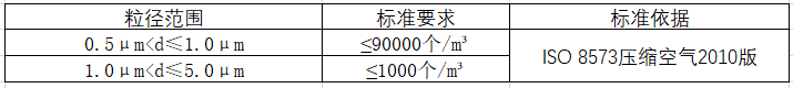 空氣檢測 空氣檢測